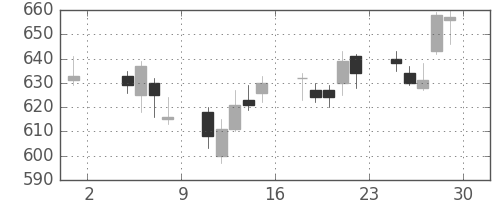 三菱重の日足チャート(2013年11月)