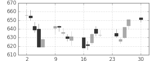 三菱重の日足チャート(2013年12月)