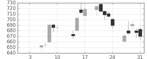 三菱重の日足チャート(2014年1月)