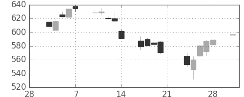 三菱重の日足チャート(2014年3月)