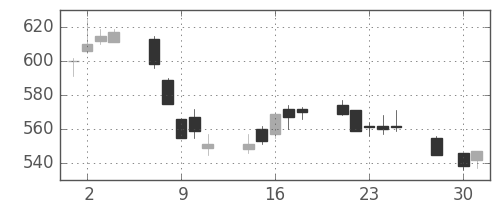 三菱重の日足チャート(2014年4月)