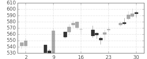 三菱重の日足チャート(2014年5月)
