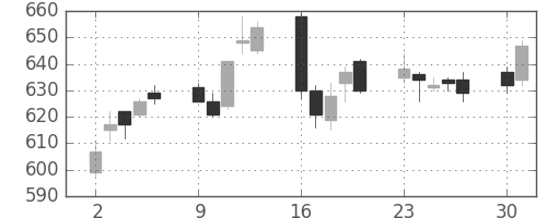 三菱重の日足チャート(2014年6月)