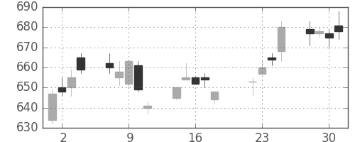三菱重の日足チャート(2014年7月)