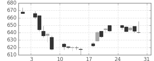 三菱重の日足チャート(2014年8月)