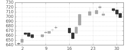 三菱重の日足チャート(2014年9月)