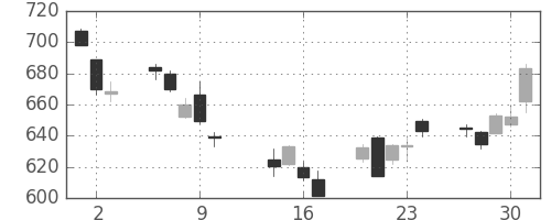 三菱重の日足チャート(2014年10月)