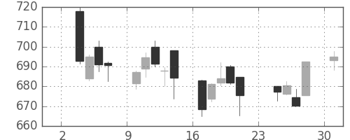 三菱重の日足チャート(2014年11月)