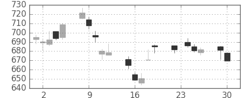 三菱重の日足チャート(2014年12月)