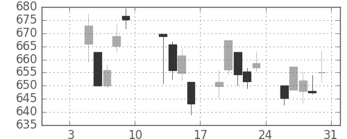 三菱重の日足チャート(2015年1月)