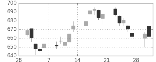 三菱重の日足チャート(2015年3月)
