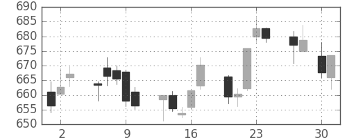 三菱重の日足チャート(2015年4月)