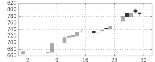 三菱重の日足チャート(2015年5月)