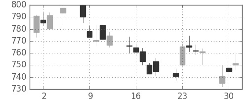 三菱重の日足チャート(2015年6月)