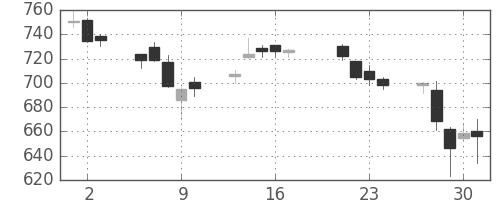 三菱重の日足チャート(2015年7月)