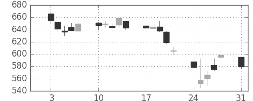 三菱重の日足チャート(2015年8月)
