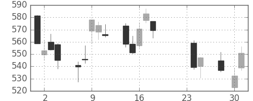 三菱重の日足チャート(2015年9月)