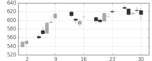 三菱重の日足チャート(2015年10月)