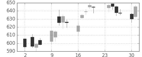 三菱重の日足チャート(2015年11月)