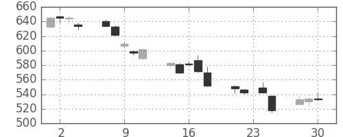 三菱重の日足チャート(2015年12月)