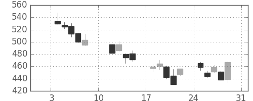 三菱重の日足チャート(2016年1月)