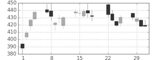 三菱重の日足チャート(2016年3月)