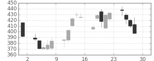 三菱重の日足チャート(2016年4月)