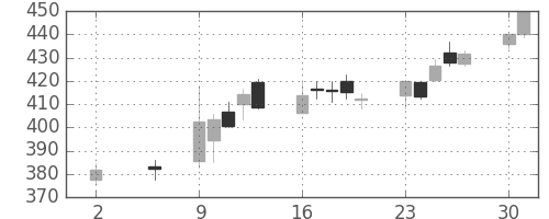 三菱重の日足チャート(2016年5月)