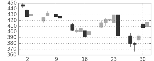 三菱重の日足チャート(2016年6月)