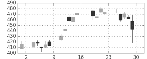 三菱重の日足チャート(2016年7月)