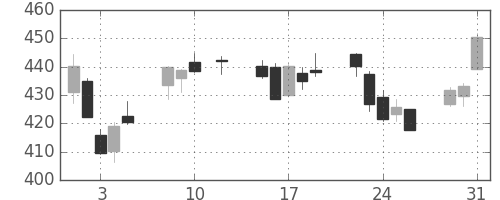 三菱重の日足チャート(2016年8月)