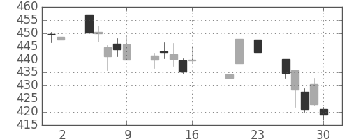 三菱重の日足チャート(2016年9月)