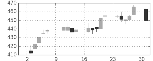 三菱重の日足チャート(2016年10月)