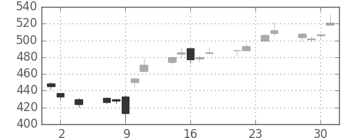 三菱重の日足チャート(2016年11月)