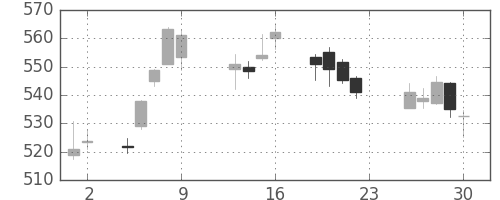 三菱重の日足チャート(2016年12月)