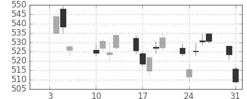 三菱重の日足チャート(2017年1月)