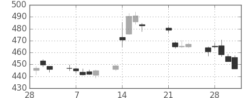 三菱重の日足チャート(2017年3月)