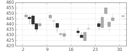 三菱重の日足チャート(2017年4月)