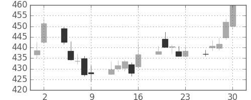三菱重の日足チャート(2017年6月)