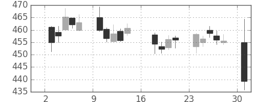三菱重の日足チャート(2017年7月)