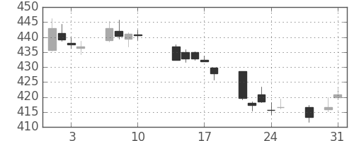 三菱重の日足チャート(2017年8月)