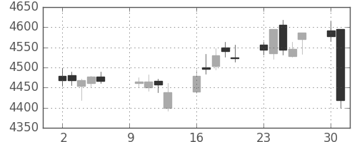 三菱重の日足チャート(2017年10月)