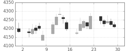 三菱重の日足チャート(2017年12月)