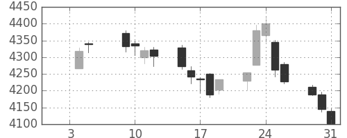 三菱重の日足チャート(2018年1月)