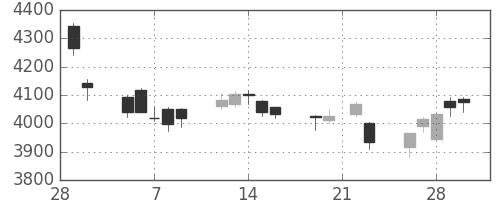 三菱重の日足チャート(2018年3月)