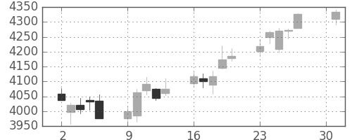 三菱重の日足チャート(2018年4月)