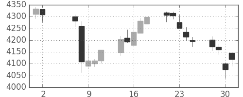 三菱重の日足チャート(2018年5月)