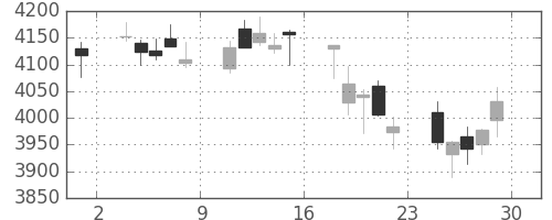 三菱重の日足チャート(2018年6月)