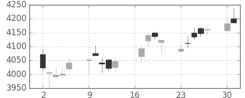 三菱重の日足チャート(2018年7月)