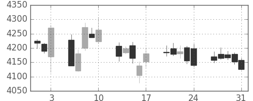 三菱重の日足チャート(2018年8月)